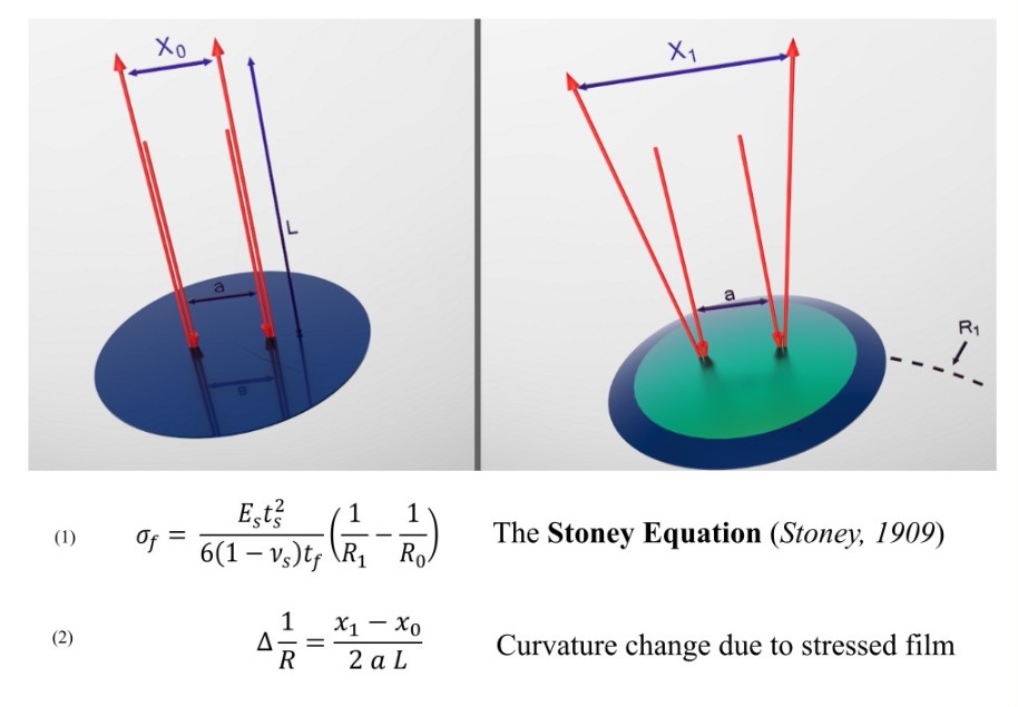 Explanation of the measurement: two laser beams on a flat wafer with spacing a and detector distance L, and the same beams after the wafer bends under a stressed film. The Stoney equation gives the film stress from the change in curvature, and the curvature change is (x1 − x0) / (2 a L).